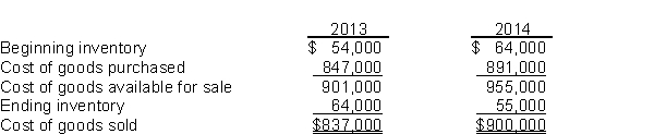 Graves Pharmacy reported cost of goods sold as follows:   Hill, the bookkeeper, made two errors: (1) 2013 ending inventory was overstated by $4,000. (2) 2014 ending inventory was understated by $10,000. Instructions Assuming the errors had not been corrected, indicate the dollar effect that the errors had on the items appearing on the financial statements listed below. Also indicate if the amounts are overstated (O) or understated (U).  