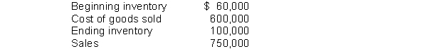 The following information is available for Witten Company:    Instructions Compute each of the following: (a) Inventory turnover. (b) Days in inventory.