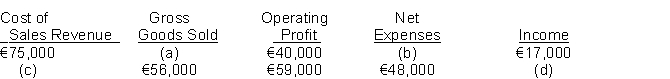 Presented here are the components in Ferrell Company's income statement. Determine the missing amounts.  