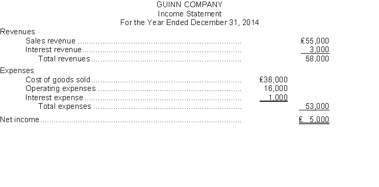 The income statement for Guinn Company for the year ended December 31, 2014 is as follows:   Prepare the entries to close the revenue and expense accounts at December 31, 2014. You may omit explanations for the transactions.