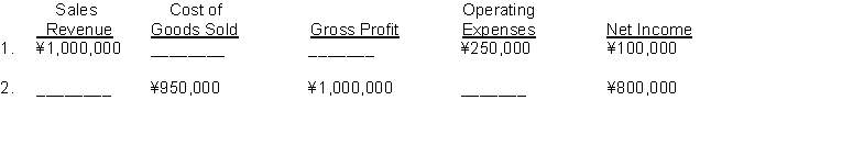 For each of the following, determine the missing amounts.  