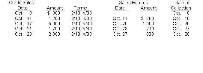 Newell Company completed the following transactions in October:   Instructions (a) Indicate the cash received for each collection. Show your calculations. (b) Prepare the journal entry for the (1) Oct. 17 sale. The merchandise sold had a cost of $3,500. (2) Oct. 23 sales return. The merchandise returned had a cost of $140. (3) Oct. 28 collection. Newell uses a perpetual inventory system.