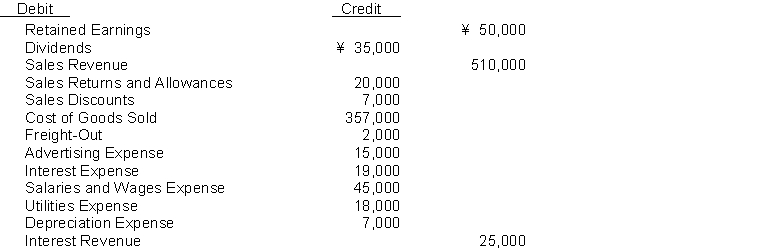 The following information (in 000) is available for Ling Company:   Instructions Using the above information, prepare the closing entries for Ling Company.