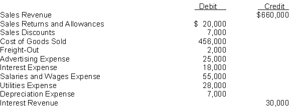 The adjusted trial balance of Kasten Company contained the following information:   Instructions Use the above information to prepare an income statement for the year ended December 31, 2014.