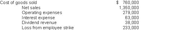 Hoyle Company gathered the following condensed data for the year ended December 31, 2014:   Instructions Prepare an income statement for the year ended December 31, 2014.