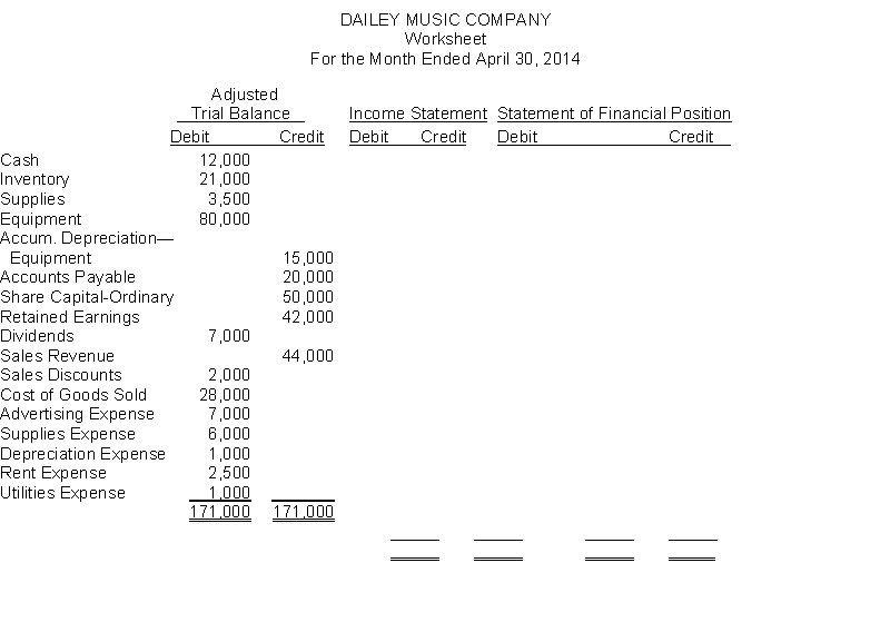 The adjusted trial balance of Dailey Music Company appears below. Dailey Music Company prepares monthly financial statements and uses the perpetual inventory method. Instructions Complete the worksheet below.   