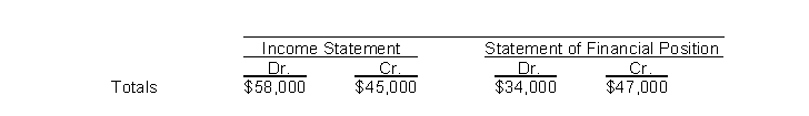 The income statement and statement of financial position columns of Reed Company's worksheet reflect the following totals:   To enter the net income (or loss)  for the period into the above worksheet requires an entry to the A)  income statement debit column and the statement of financial position credit column. B)  income statement credit column and the statement of financial position debit column. C)  income statement debit column and the income statement credit column. D)  statement of financial position debit column and the statement of financial position credit column.