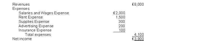 The income statement for the month of June, 2014 of Taylor Enterprises contains the following information:   The entry to close the revenue account includes a A)  debit to Income Summary for ₤3,900. B)  credit to Income Summary for ₤3,900. C)  debit to Income Summary for ₤8,000. D)  credit to Income Summary for ₤8,000.