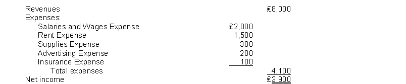 The income statement for the month of June, 2014 of Taylor Enterprises contains the following information:   The entry to close the expense accounts includes a A)  debit to Income Summary for ₤3,900. B)  credit to Rent Expense for ₤1,500. C)  credit to Income Summary for ₤4,100. D)  debit to Salaries and Wages Expense for ₤2,000.