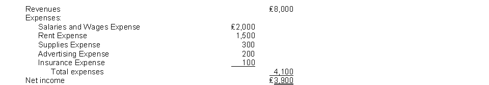 The income statement for the month of June, 2014 of Taylor Enterprises contains the following information:   After the revenue and expense accounts have been closed, the balance in Income Summary will be A)  ₤0. B)  a debit balance of ₤3,900. C)  a credit balance of ₤3,900. D)  a credit balance of ₤8,000.