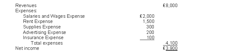 The income statement for the month of June, 2014 of Taylor Enterprises contains the following information:   The entry to close Income Summary to Retained Earnings includes A)  a debit to Revenue for ₤8,000. B)  credits to Expenses totalling ₤4,100. C)  a credit to Income Summary for ₤3,900 D)  a credit to Retained Earnings for ₤3,900.