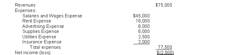 The income statement for the year 2014 of Poole Co. contains the following information:   The entry to close the revenue account includes a A)  debit to Income Summary for $2,500. B)  credit to Income Summary for $2,500. C)  debit to Revenues for $75,000. D)  credit to Revenues for $75,000.