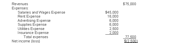 The income statement for the year 2014 of Poole Co. contains the following information:   After the revenue and expense accounts have been closed, the balance in Income Summary will be A)  $0. B)  a debit balance of $2,500. C)  a credit balance of $2,500. D)  a credit balance of $75,000.