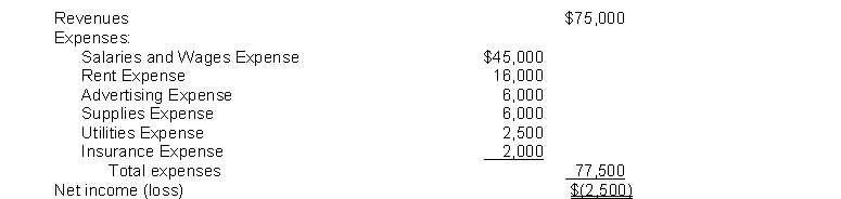 The income statement for the year 2014 of Poole Co. contains the following information:   The entry to close Income Summary to Retained Earnings includes A)  a debit to Revenue for $75,000. B)  credits to Expenses totalling $77,500. C)  a credit to Income Summary for $2,500. D)  a credit to Retained Earnings for $2,500.