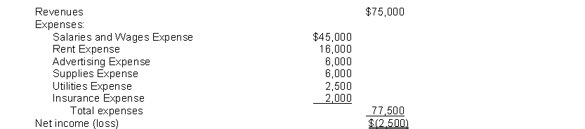 The income statement for the year 2014 of Poole Co. contains the following information:   At January 1, 2014, Poole reported Retained Earnings of $50,000. Dividends for the year totalled $10,000. At December 31, 2014, the company will report Retained Earnings of A)  $17,500. B)  $37,500. C)  $40,000. D)  $42,500.