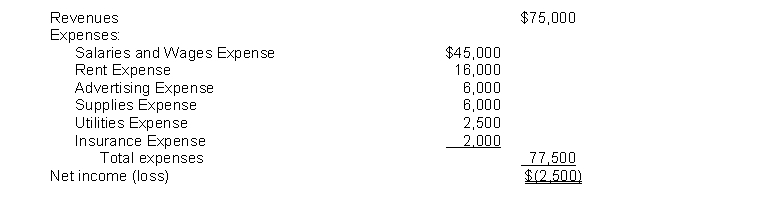 The income statement for the year 2014 of Poole Co. contains the following information:   After all closing entries have been posted, the revenue account will have a balance of A)  $0. B)  $75,000 credit. C)  $75,000 debit. D)  $2,500 credit.