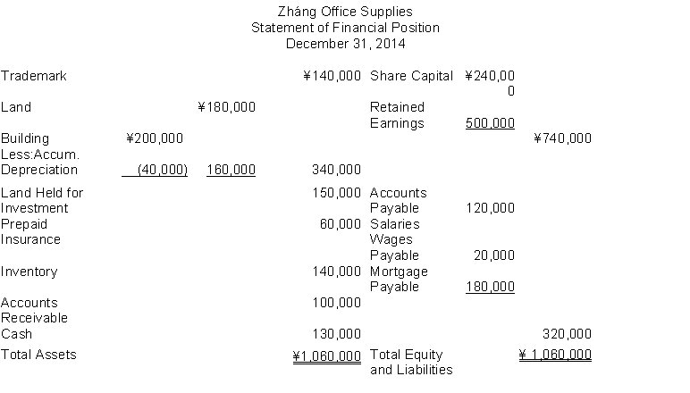 The following information (in thousands)  is for Zháng Office Supplies:   The total amount of liabilities to be classified as current liabilities is A)  ¥140,000. B)  ¥120,000. C)  ¥300,000. D)  ¥320,000.