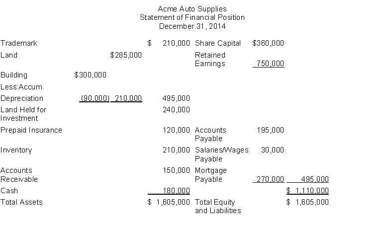 The following information is for Acme Auto Supplies:   The total dollar amount of liabilities to be classified as current liabilities is A)  $195,000. B)  $225,000. C)  $465,000. D)  $495,000.