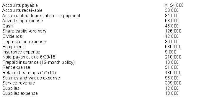 The following items (in thousands)  are taken from the financial statements of Huang Company for the year ending December 31, 2014:   The sub-classifications for assets on the company's classified statement of financial position would include all of the following except A)  Current Assets. B)  Property, Plant, and Equipment. C)  Intangible Assets. D)  Long-term Assets.
