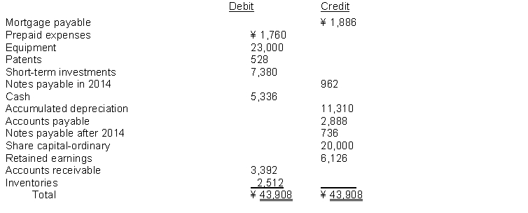 The following data (in thousands)  is available for Chang Company.   Total assets on the Statement of Financial Position for 2014 are: A)  ¥43,908. B)  ¥32,598. C)  ¥55,218. D)  ¥30,838.