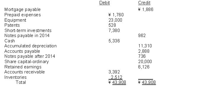 The following data (in thousands)  is available for Chang Company.   The subtotal of the last asset classification on the 2014 Statement of Financial Position is: A)  ¥11,690. B)  ¥18,620. C)  ¥23,000. D)  ¥20,380.