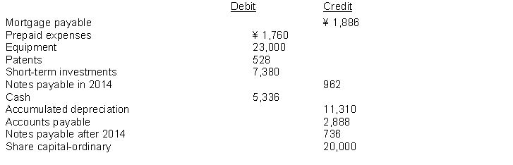 The following data (in thousands)  is available for Chang Company.     The subtotal of the first asset classification on the 2014 Statement of Financial Position is: A)  ¥20,380 B)  ¥18,620 C)  ¥528 D)  ¥7,380