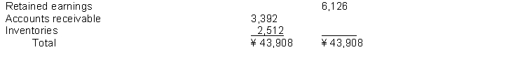 The following data (in thousands)  is available for Chang Company.     The subtotal of the first asset classification on the 2014 Statement of Financial Position is: A)  ¥20,380 B)  ¥18,620 C)  ¥528 D)  ¥7,380