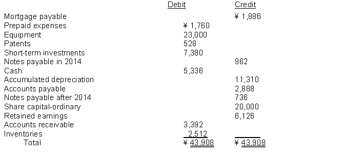 The following data (in thousands)  is available for Chang Company.   The subtotal of the last equity and liabilities classification on the 2014 Statement of Financial Position is: A)  ¥3,850. B)  ¥2,622. C)  ¥26,126. D)  ¥2,888.