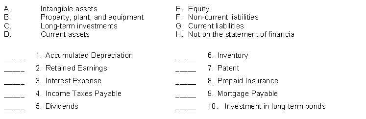 The following lettered items represent a classification scheme for a statement of financial position and the numbered items represent accounts found on balance sheets. In the blank next to each account, write the letter indicating to which category it belongs.  