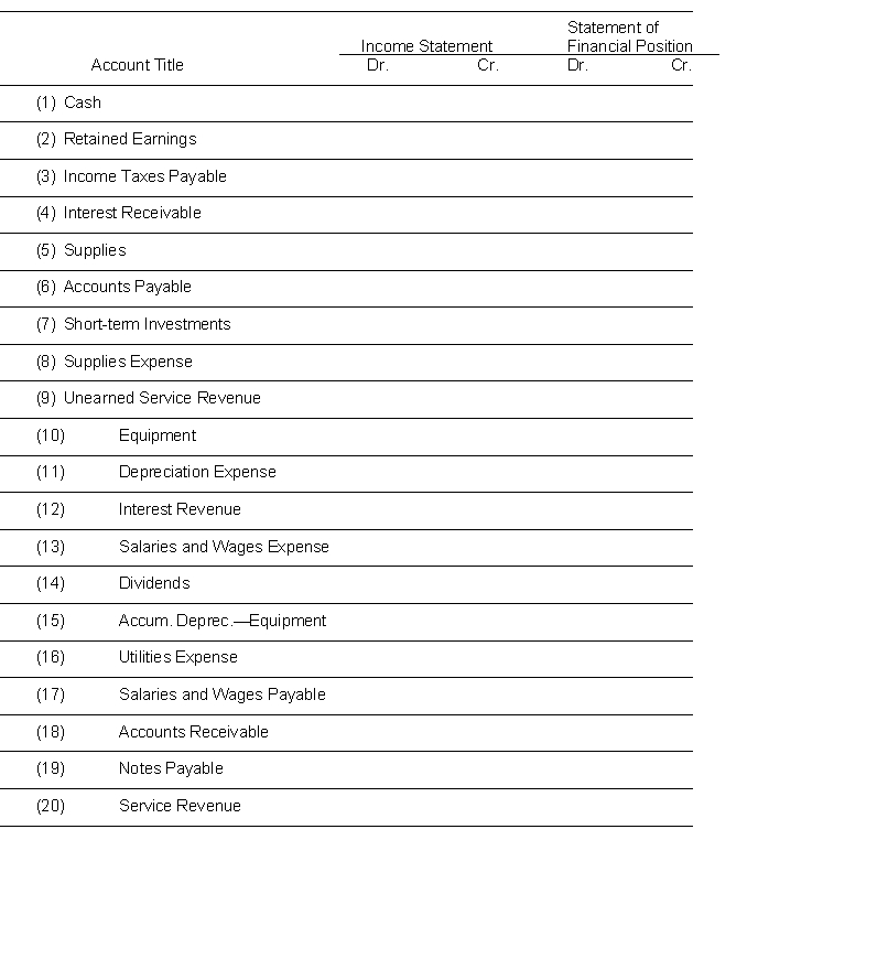  The worksheet for Norman Company has been completed through the adjusted trial balance. You are ready to extend each amount to the appropriate financial statement column. Indicate for each account, the financial statement column to which the account should be extended by placing a check mark ( \surd ) in the appropriate column.   