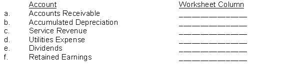 Indicate the worksheet column (income statement Dr., statement of financial position Cr., etc.) to which each of the following accounts would be extended.  