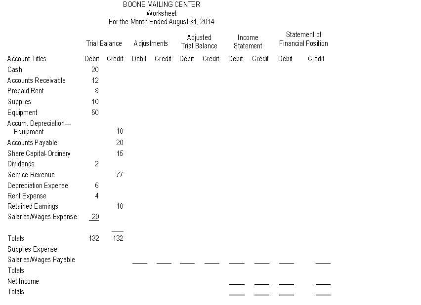 The worksheet for Boone Mailing Center appears below. Using the adjustment data below, complete the worksheet. Add any accounts that are necessary. Adjustment data: (a) Prepaid rent expired during August, $2. (b) Depreciation expense on equipment for the month of August, $8. (c) Supplies on hand on August 31 amounted to $4. (d) Salaries and wages expense incurred at August 31 but not yet paid amounted to $12.  
