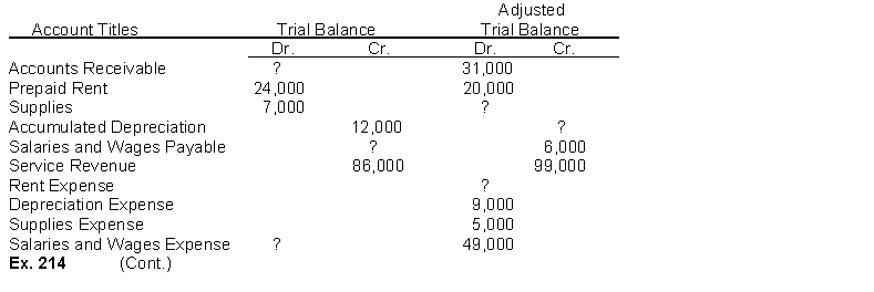 Selected worksheet data for East Carolina Company are presented below.   Instructions (a) Fill in the missing amounts. (b) Prepare the adjusting entries that were made.