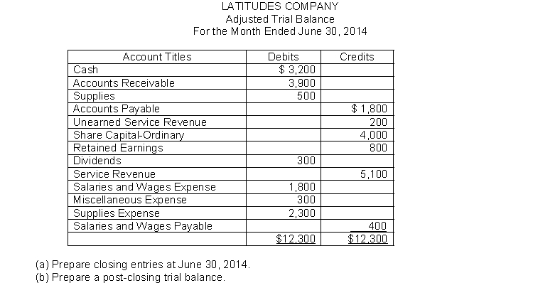 Latitudes Company had the following adjusted trial balance.  