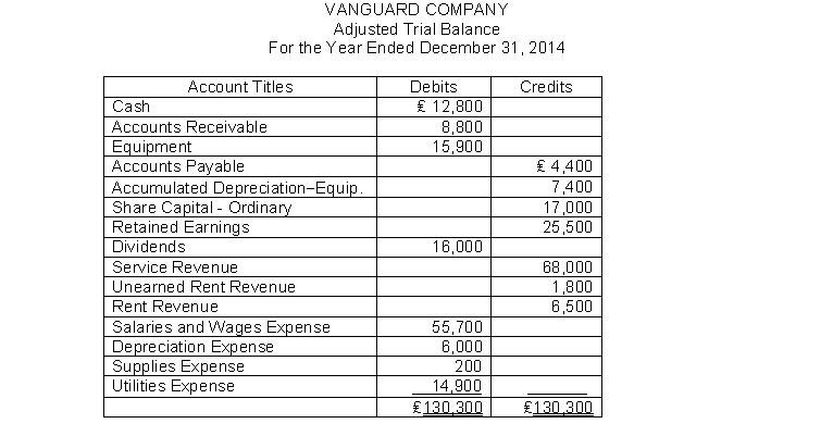 Vanguard Company had the following adjusted trial balance at December 31, 2014.   Instructions (a) Journalize the entries required to close the accounts. (b) Prepare a retained earnings statement for the year ended December 31, 2014.