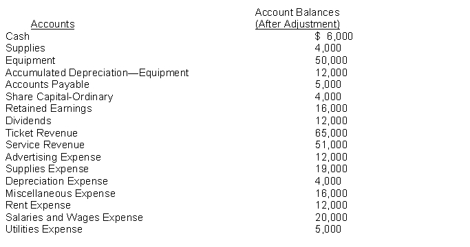 At March 31, account balances after adjustments for Blowing Rock Stage Theatre are as follows:   Instructions Prepare the closing journal entries for Blowing Rock Stage Theatre.