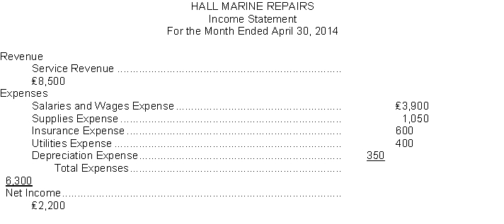 The income statement of Hall Marine Repairs is as follows:   On April 1, the retained earnings account had a balance of ₤12,900. During April, the company paid ₤3,000 in dividends. Instructions (a) Prepare closing entries at April 30. (b) Prepare a retained earnings statement for the month of April.