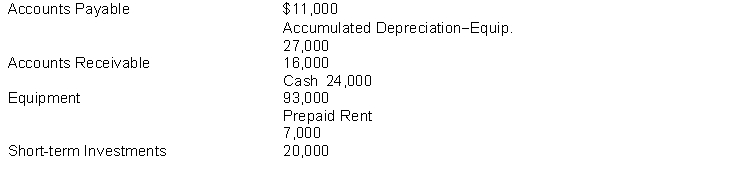 Compute the dollar amount of current assets based on the following account balances.  