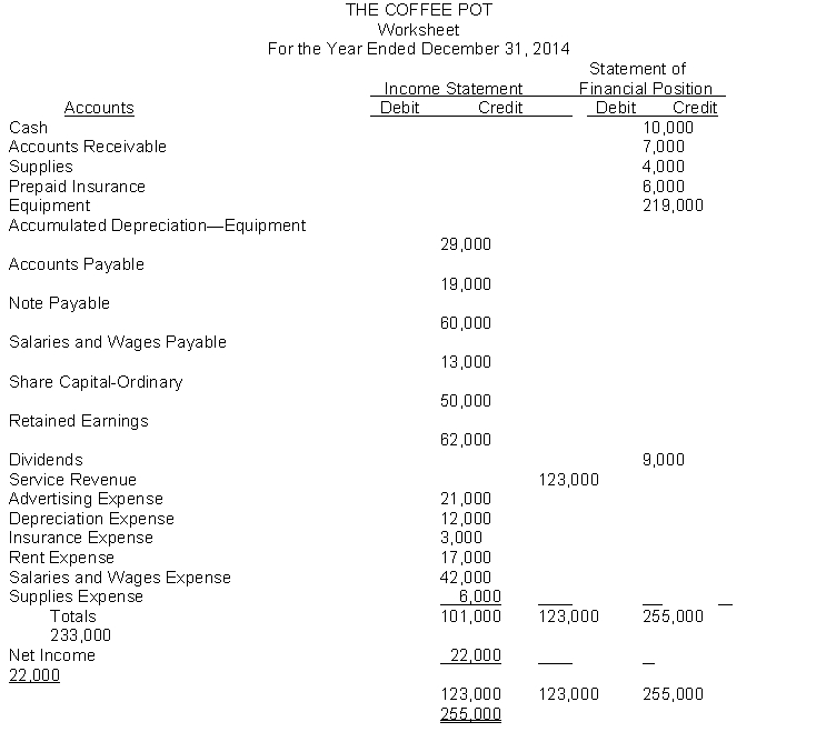 The financial statement columns of the worksheet for The Coffee Pot at December 31, 2014, are as follows:   Instructions (a) Calculate the retained earnings balance that would appear on a Statement of financial position at December 31, 2014. (b) Prepare a classified statement of financial position for The Coffee Pot at December 31, 2014 assuming the note payable is a long-term liability.
