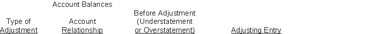 Wham Company accumulates the following adjustment data at December 31. 1. Revenue of $800 collected in advance has been earned. 2. Salaries of $600 are unpaid. 3. Prepaid rent totaling $450 has expired. 4. Supplies of $550 have been used. 5. Revenue earned but unbilled total $750. 6. Utility expenses of $400 are unpaid. 7. Interest of $150 has accrued on a note payable. Instructions (a) For each of the above items indicate: 1. The type of adjustment (prepaid expense, unearned revenue, accrued revenue, or accrued expense). 2. The account relationship (expense/asset, liability/revenue, etc.). 3. The status of account balances before adjustment (understatement or overstatement). 4. The adjusting entry. (b) Assume net income before the adjustments listed above was $12,500. What is the adjusted net income? Prepare your answer in the tabular form presented below.  