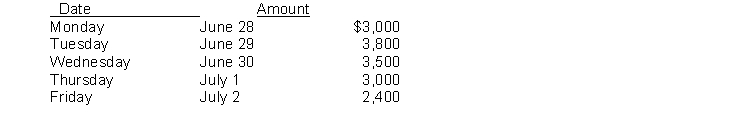Gwynn Company has an accounting fiscal year which ends on June 30. The company also has a policy of paying the weekly payroll on Friday. Payroll records indicate the following salary costs were incurred.   Instructions (a) Prepare any necessary adjusting journal entries that should be made at year end on June 30. (b) Prepare the journal entry to record the payment of the weekly payroll on July 2.