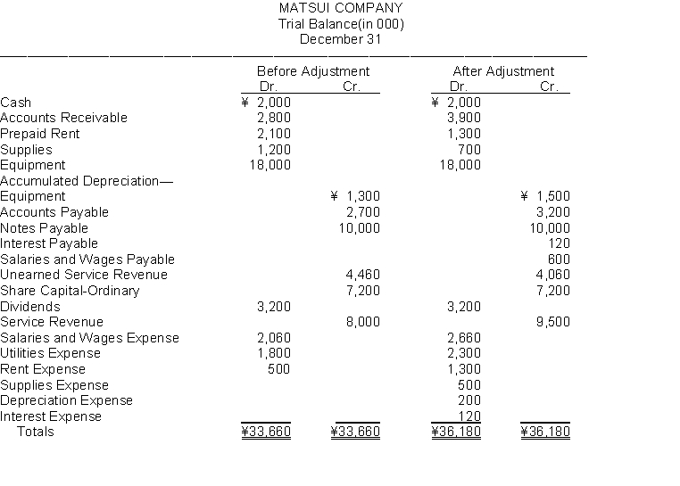 Presented below is the Trial Balance and Adjusted Trial Balance for Matsui Company on December 31.   Instructions Prepare in journal form, with explanations, the adjusting entries that explain the changes in the balances from the trial balance to the adjusted trial balance.