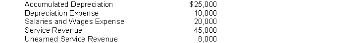 Compute the net income for 2014 based on the following amounts presented on the adjusted trial balance of D-Lay Company.  