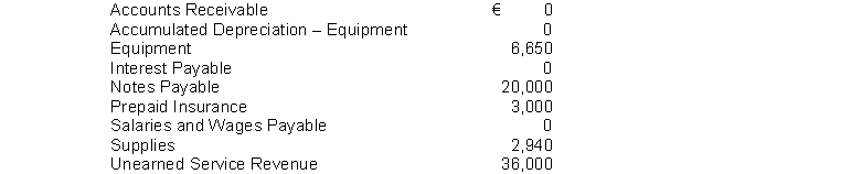 Ben Cartwright Pest Control has the following balances in selected accounts on December 31, 2014.   All of the accounts have normal balances. The information below has been gathered at December 31, 2014. 1. Depreciation on the equipment for 2014 is €1,250. 2. Ben Cartwright Pest Control borrowed €20,000 by signing a 6%, one-year note on July 1, 2014. 3. Ben Cartwright Pest Control paid €3,000 for 12 months of insurance coverage on October 1, 2014. 4. Ben Cartwright Pest Control pays its employees total salaries of €10,000 every Monday for the preceding 5-day week (Monday-Friday). On Monday, December 27, 2014, employees were paid for the week ending December 24, 2014. All employees worked the five days ending December 31, 2014. 5. Ben Cartwright Pest Control performed disinfecting services for a client in December 2014. The client will be billed €3,000. 6. On December 1, 2014, Ben Cartwright Pest Control collected €36,000 for disinfecting processes to be performed from December 1, 2014, through May 31, 2015. 7. A count of supplies on December 31, 2014, indicates that supplies of €750 are on hand. Instructions Prepare in journal form with explanations, the adjusting entries for the seven items listed for Ben Cartwright Pest Control.