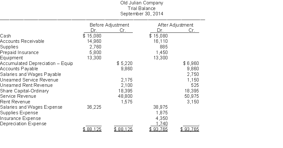 The trial balances before and after adjustments for Old Julian Company at the end of its fiscal year are presented below.   Instructions Prepare the adjusting entries that were made.