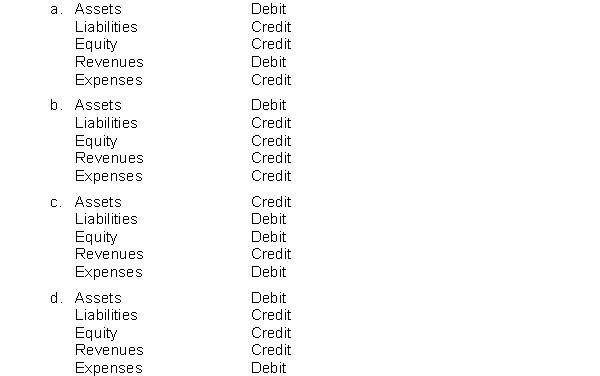 Which of the following correctly identifies normal balances of accounts?  