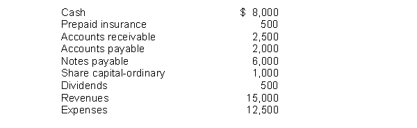 Ayala Company showed the following balances at the end of its first year:   What did Ayala Company show as total credits on its trial balance? A)  $24,500 B)  $24,000 C)  $23,500 D)  $25,000