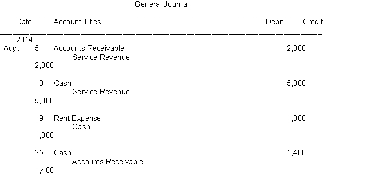 The transactions of the Buy It Now Store are recorded in the general journal below. You are to post the journal entries to T-accounts.    