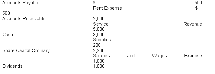 Prepare a trial balance from the ledger accounts of Attica Company as of January 31, 2014.  
