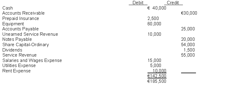Prepare a corrected trial balance for Luzon Company. All accounts should have a normal balance. LUZON COMPANY Trial Balance March 31, 2014  